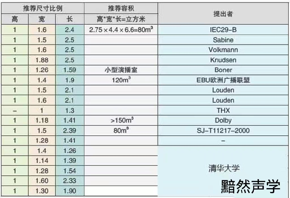 私人影院房間尺寸和形狀對隔音、吸音、混響時間控制的分析